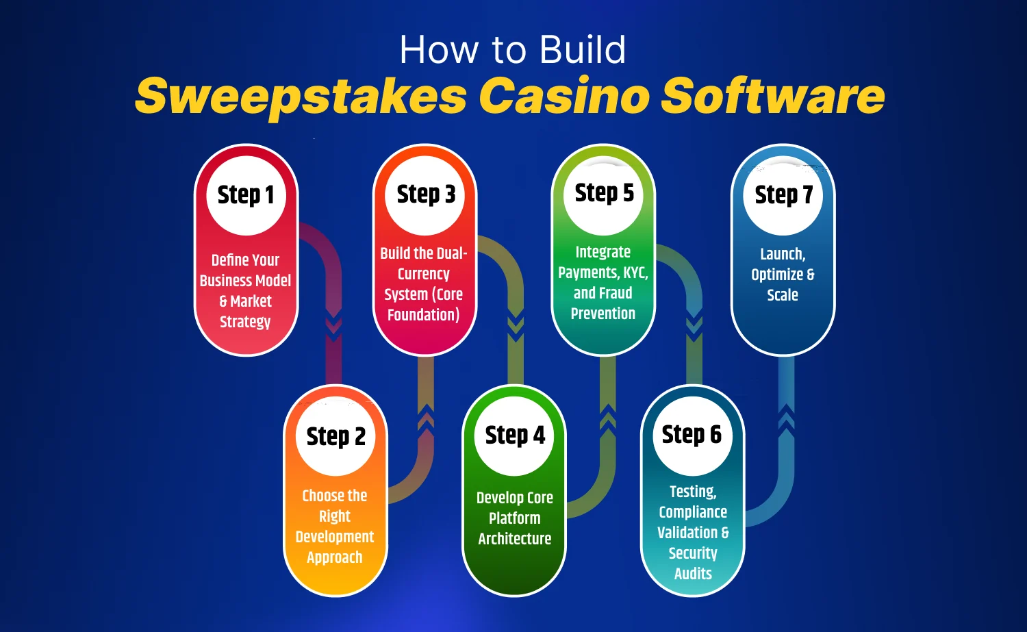 How to Build Sweepstakes Casino Software (Step-by-Step)