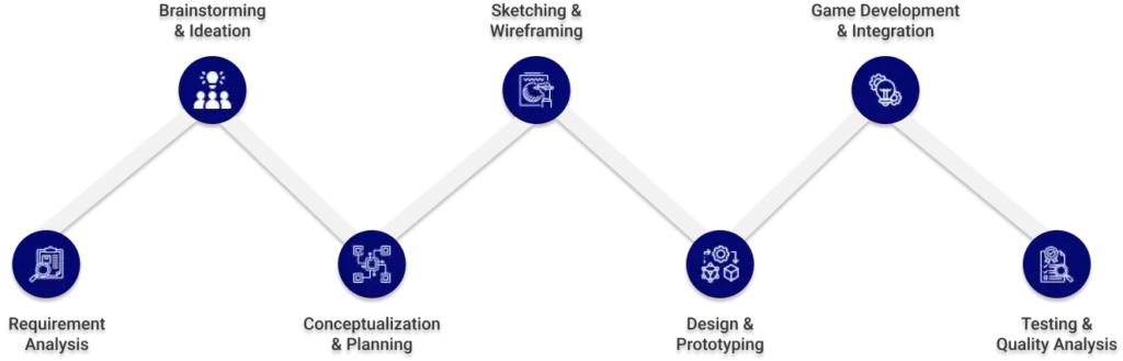 iGaming Software Development Process - Trueigtech