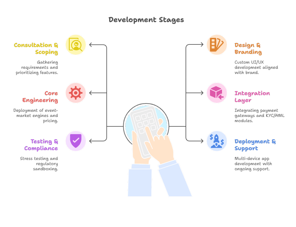 Kalshi prediction market software clone development | TRUEiGTECH