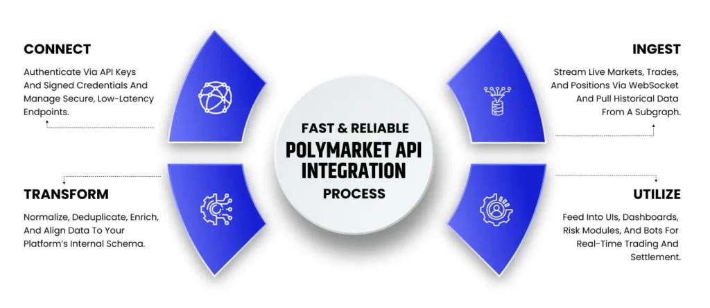 Fast and Reliable Polymarket API Integration Process