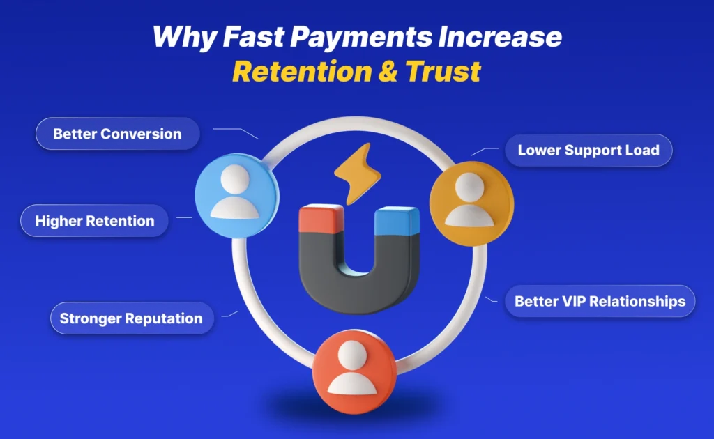 Why Fast Payments Increase Retention & Trust